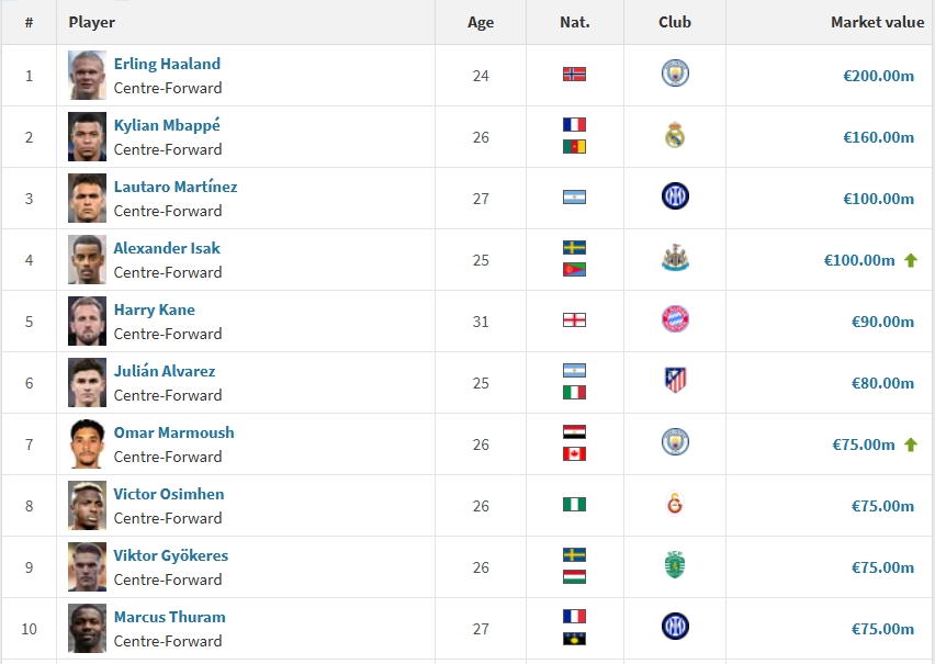 中鋒身價(jià)前20：哈蘭德2億歐居首，姆巴佩1.6億第2，伊薩克升至第4