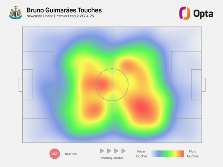 熱力圖B2B！紐卡核心吉馬良斯本賽季跑動(dòng)310.9公里，英超同期最多