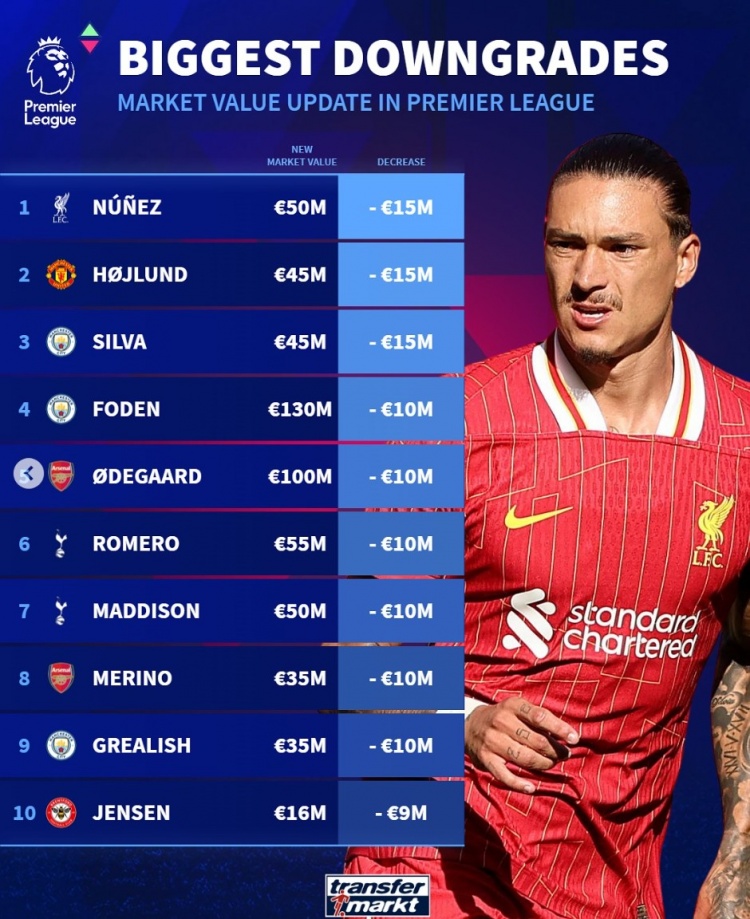 英超球員貶值榜：努涅斯&霍伊倫&B席均降1500萬，福登&厄德高在列