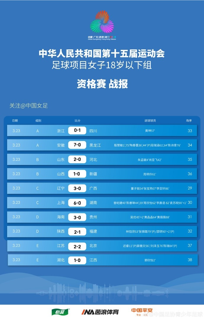 全運(yùn)會(huì)女足U18資格賽（CD組）第5輪、（ABE組）第3輪賽果+積分榜