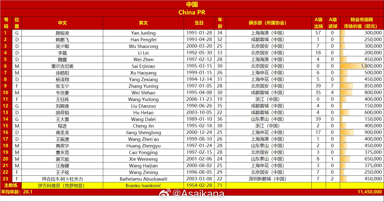 國足vs澳大利亞名單對比：平均年齡28.1-29.7，身價1145萬-2125萬