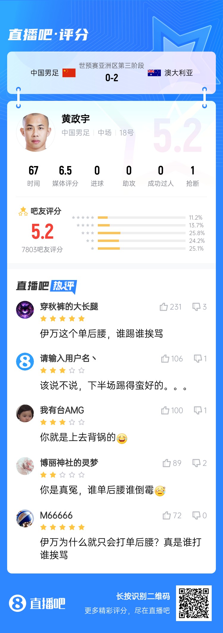 背鍋位？黃政宇賽后獲評5.2分：伊萬這個(gè)單后腰，誰踢誰挨罵