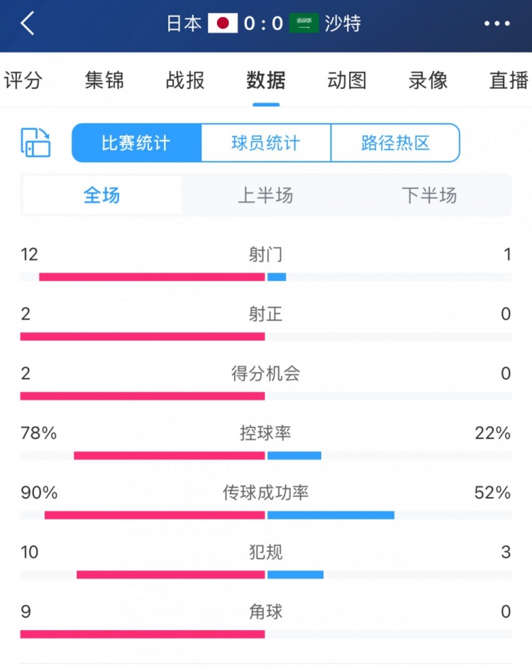 進(jìn)攻不夠防守來(lái)湊！沙特控球兩成&全場(chǎng)1射，客戰(zhàn)日本搶到1分