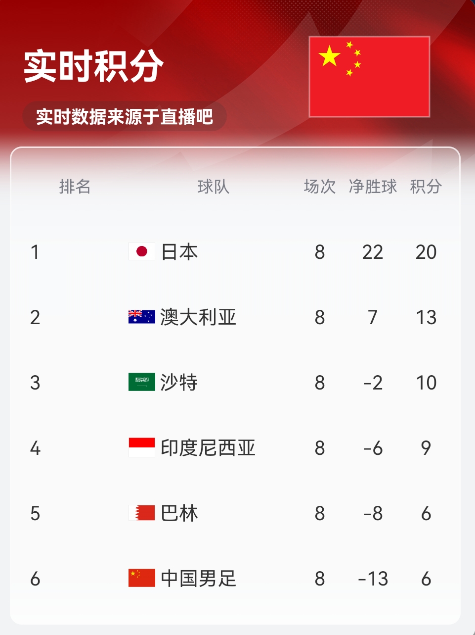 實(shí)時(shí)積分印尼9分！歸化前鋒羅梅尼破門，印尼主場(chǎng)1-0巴林