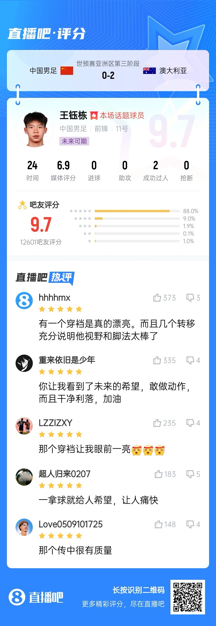 超1萬吧友評分！王鈺棟首秀獲評9.7分：敢做動(dòng)作 看到了未來希望