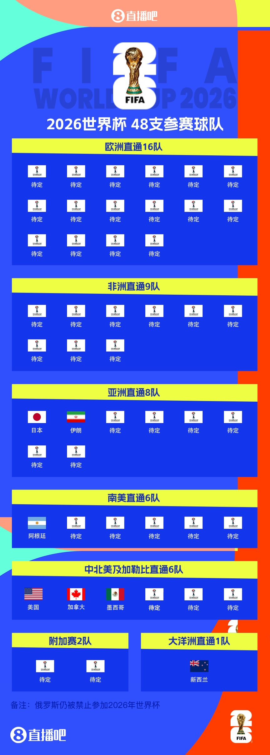 衛(wèi)冕冠軍晉級！阿根廷提前5輪晉級2026世界杯，預選賽晉級第四隊