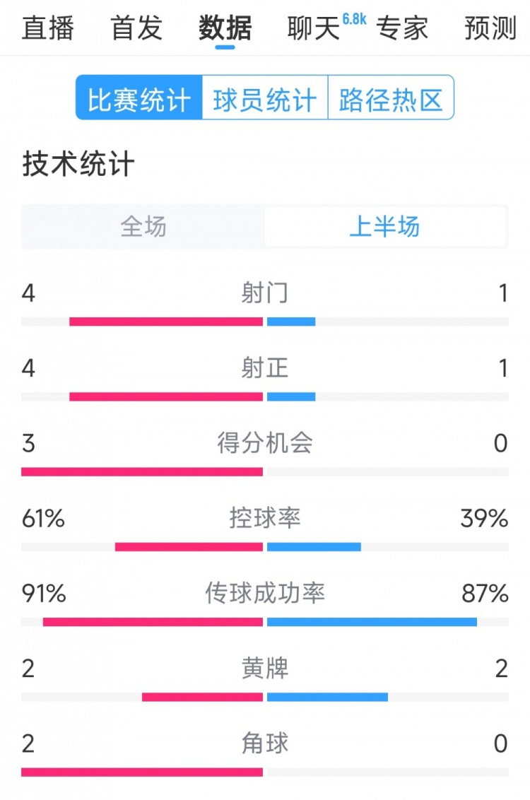 雙方5次射門進4球，阿根廷vs巴西半場數據：射門4-1，得分機會3-0