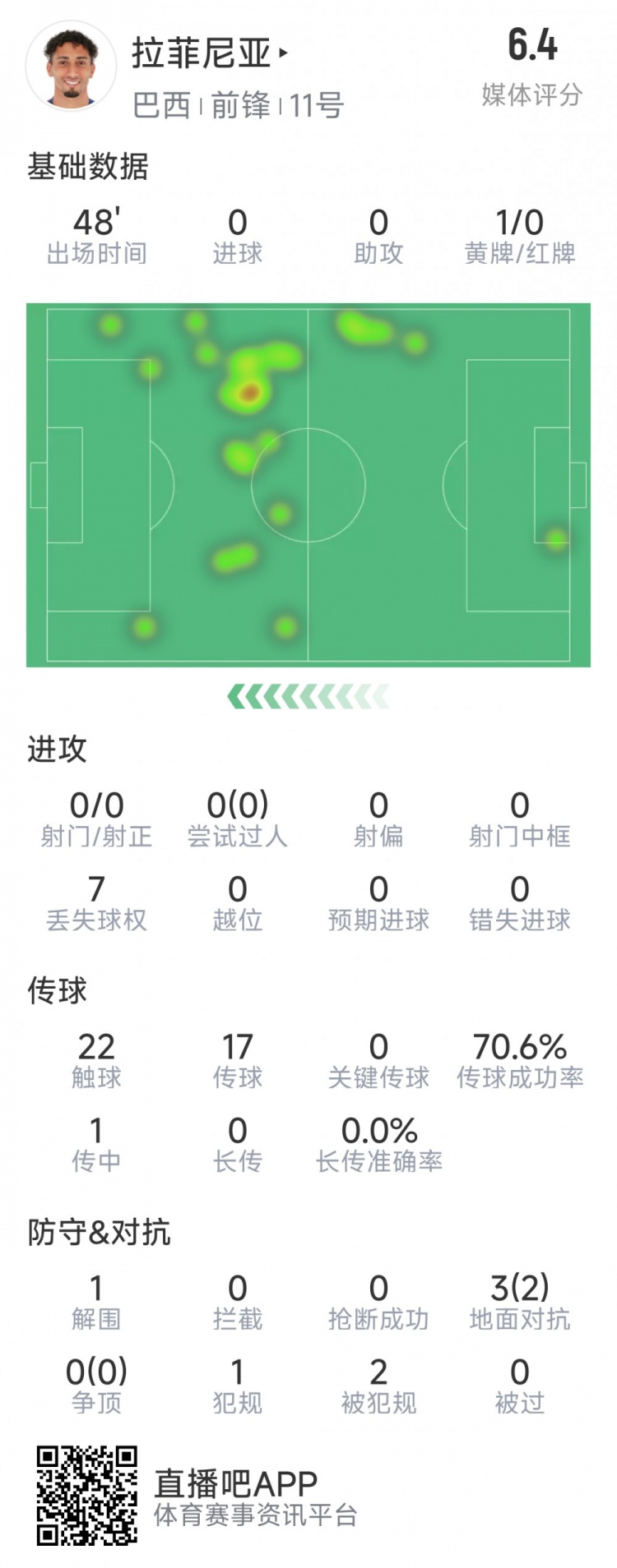 拉菲尼亞半場數(shù)據(jù)：射門&過人數(shù)據(jù)掛零，3對抗2成功，吃到黃牌