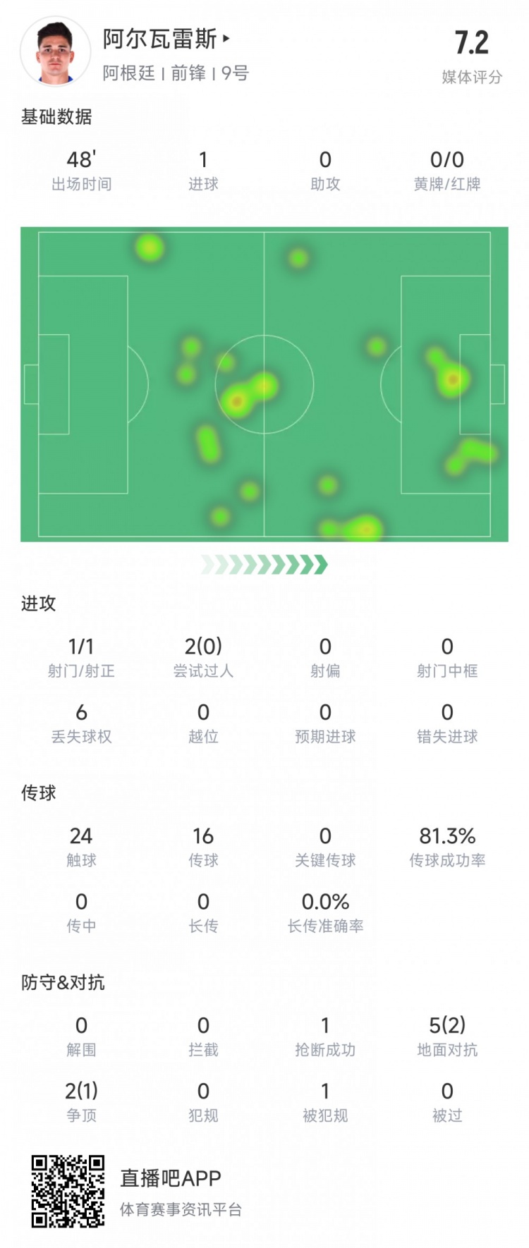 阿爾瓦雷斯上半場數(shù)據(jù)：1次射正進(jìn)1球，媒體評分7.2