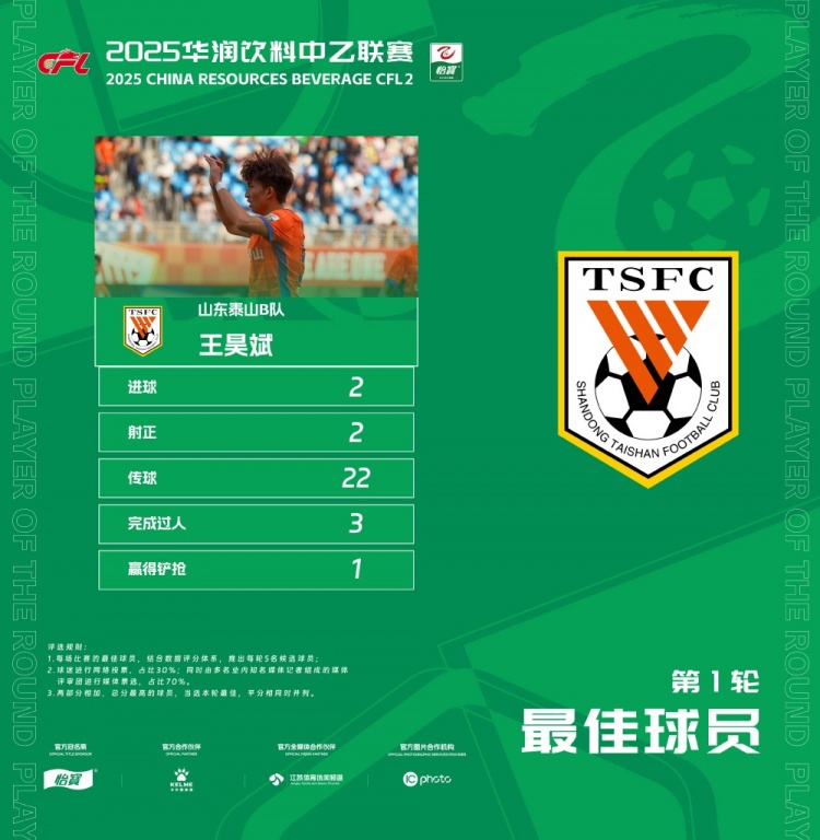 中乙官方：梅開二度，泰山B隊(duì)王昊斌當(dāng)選首輪最佳球員