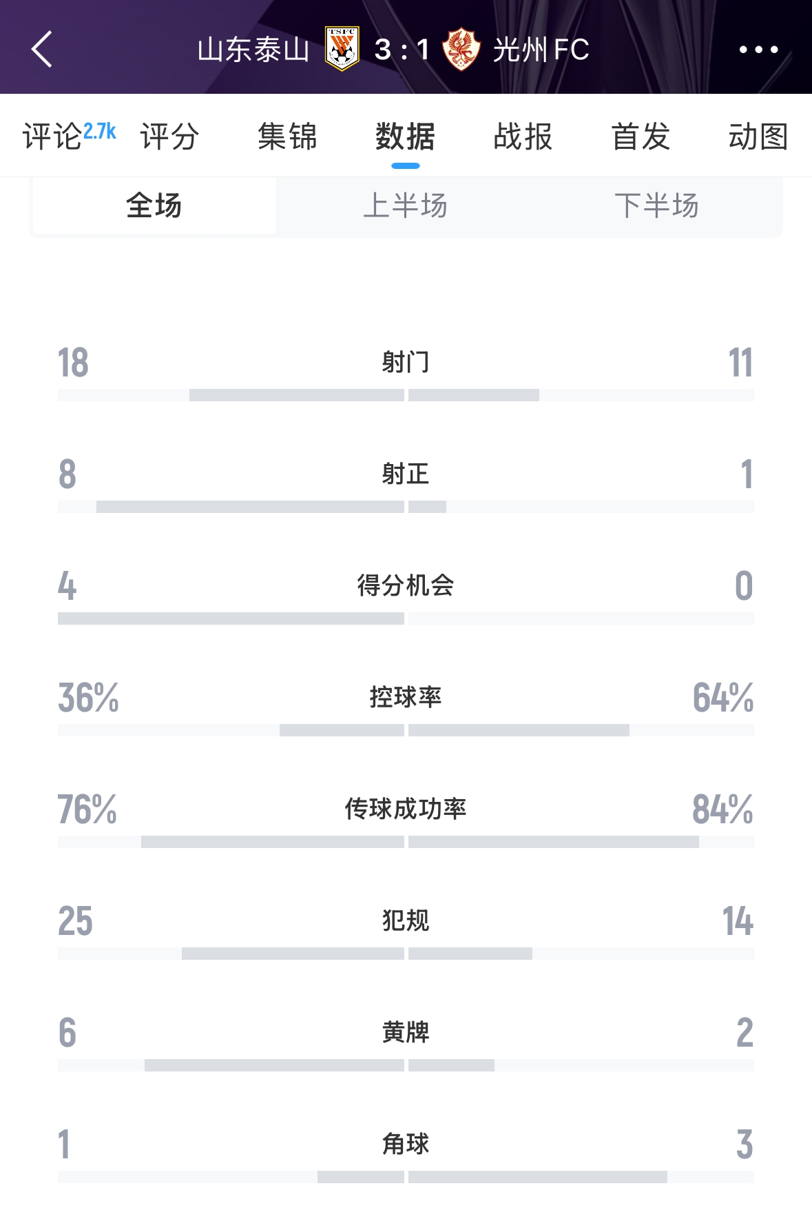 又被罰了！亞足聯(lián)官方：泰山對陣光州時6人染黃，罰款6000美元