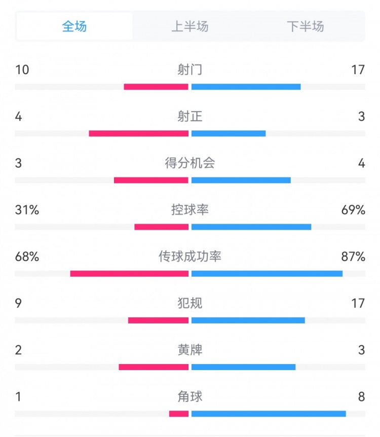 海港3-3西海岸數(shù)據(jù)：射門(mén)17-10，射正3-4，得分機(jī)會(huì)4-3，犯規(guī)17-9