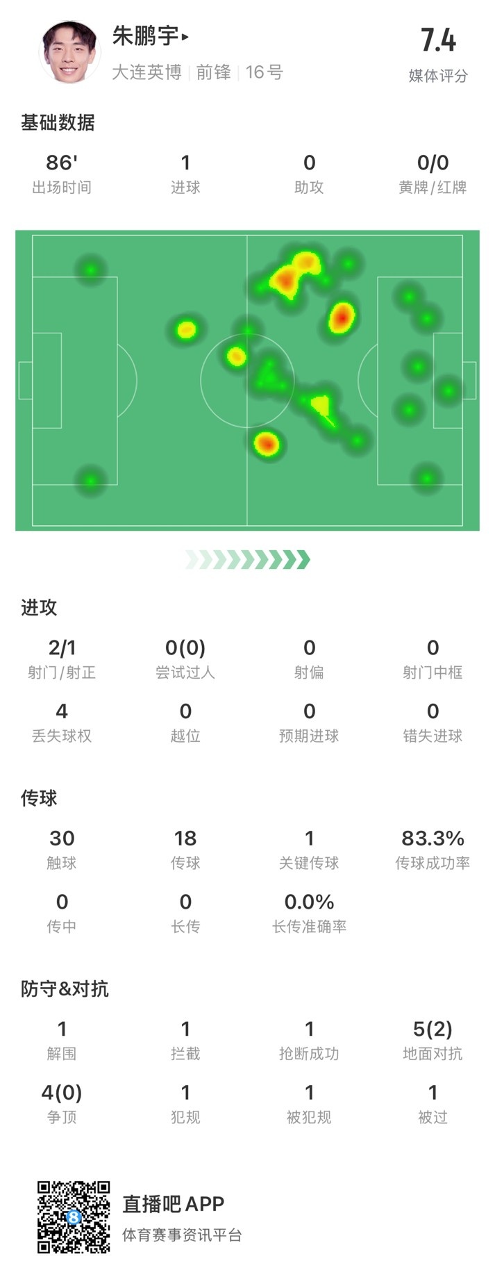 年輕有為！朱鵬宇全場數(shù)據(jù)：評分7.4，打進1球&傳球成功率83.3%