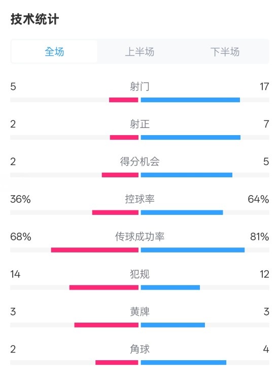 伯恩茅斯1-2曼城全場(chǎng)數(shù)據(jù)：射門(mén)5-17，射正2-7，控球率36%-64%