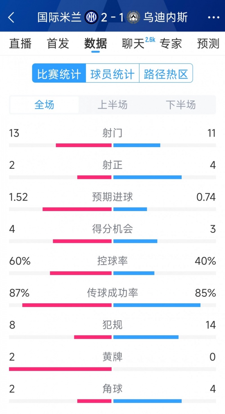 國(guó)米2射正進(jìn)2球，國(guó)米2-1烏迪內(nèi)斯全場(chǎng)數(shù)據(jù)：射門13-11，射正2-4
