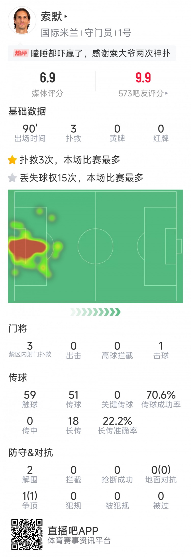 補時神撲保住勝利，索默本場數(shù)據(jù)：3次關鍵撲救，2次解圍